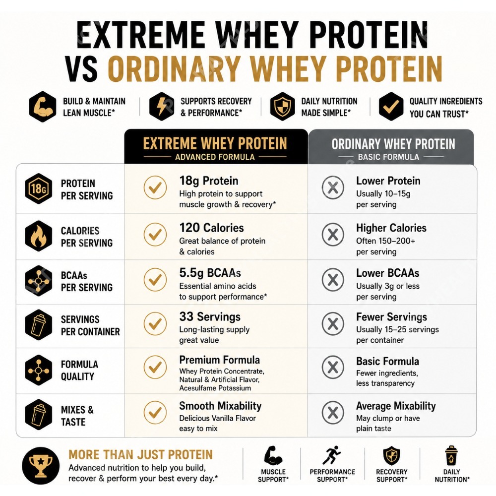 バニラ風味ホエイプロテインパウダー 2.2ポンド（約810g - Fitness Nutrition Whey Protein のレビューと価格